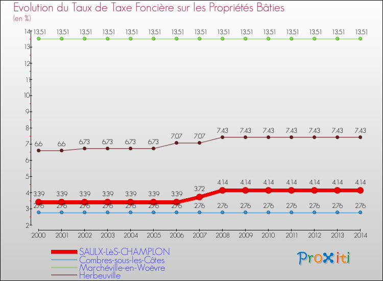Evolution du taux de la taxe foncière sur le bati pour SAULX-LèS-CHAMPLON et les communes proches de 2000 à 2014 Comparaison des taux de taxe foncière sur le bati pour SAULX-LèS-CHAMPLON et les communes voisines de 2000 à 2014
