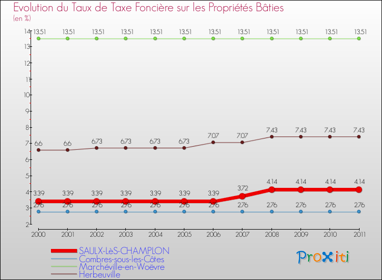 Evolution du taux de la taxe foncière sur le bati pour SAULX-LèS-CHAMPLON et les communes proches Comparaison des taux de taxe foncière sur le bati pour SAULX-LèS-CHAMPLON et les communes voisines