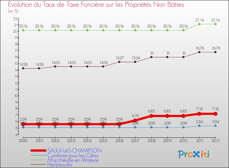 Evolution du taux de la taxe foncière sur les immeubles et terrains non batis pour SAULX-LèS-CHAMPLON et les communes proches de 2000 à 2012 Comparaison des taux de la taxe foncière sur les immeubles et terrains non batis pour SAULX-LèS-CHAMPLON et les communes voisines de 2000 à 2012
