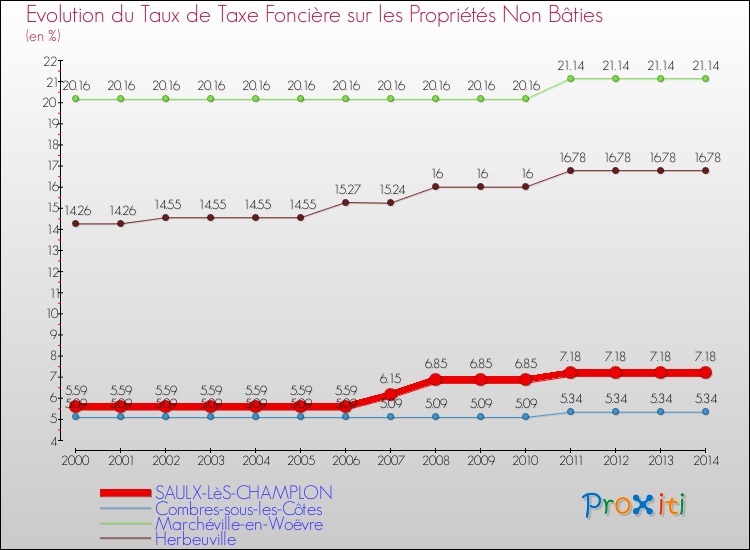 Evolution du taux de la taxe foncière sur les immeubles et terrains non batis pour SAULX-LèS-CHAMPLON et les communes proches de 2000 à 2014 Comparaison des taux de la taxe foncière sur les immeubles et terrains non batis pour SAULX-LèS-CHAMPLON et les communes voisines de 2000 à 2014