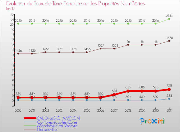 Evolution du taux de la taxe foncière sur les immeubles et terrains non batis pour SAULX-LèS-CHAMPLON et les communes proches Comparaison des taux de la taxe foncière sur les immeubles et terrains non batis pour SAULX-LèS-CHAMPLON et les communes voisines