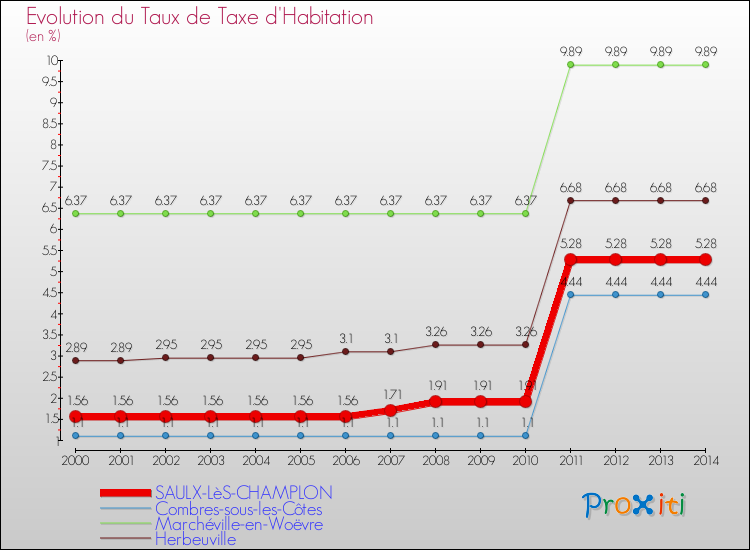 Evolution du taux de la taxe d'habitation pour SAULX-LèS-CHAMPLON et les communes proches de 2000 à 2014 Comparaison des taux de la taxe d'habitation pour SAULX-LèS-CHAMPLON et les communes voisines de 2000 à 2014