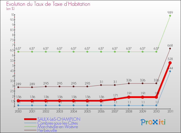 Evolution du taux de la taxe d'habitation pour SAULX-LèS-CHAMPLON et les communes proches Comparaison des taux de la taxe d'habitation pour SAULX-LèS-CHAMPLON et les communes voisines