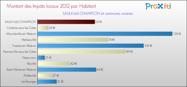 Montant des impôts locaux par Habitant pour SAULX-LèS-CHAMPLON et les communes proches Comparaison des impôts locaux par habitant pour SAULX-LèS-CHAMPLON et les communes voisines