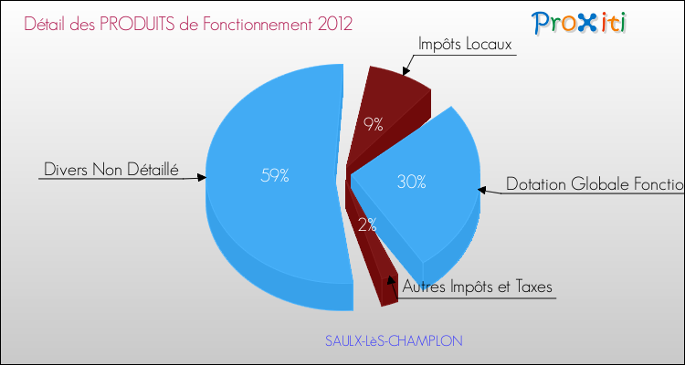 Décomposition du Budget de Fonctionnement 2012 de la commune de SAULX-LèS-CHAMPLON Budget de Fonctionnement 2012 pour la commune de SAULX-LèS-CHAMPLON