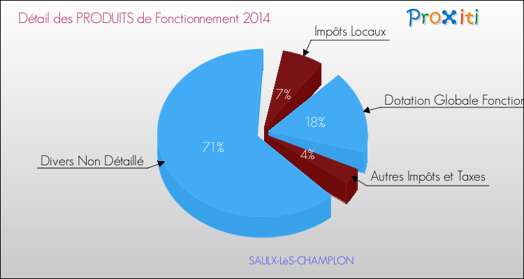 Décomposition du Budget de Fonctionnement 2014 de la commune de SAULX-LèS-CHAMPLON Budget de Fonctionnement 2014 pour la commune de SAULX-LèS-CHAMPLON
