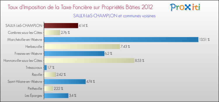 Taux d'imposition de la taxe foncière sur le bati 2012 pour SAULX-LèS-CHAMPLON et les communes proches Comparaison des taux d'imposition de la taxe foncière sur le bati 2012 pour SAULX-LèS-CHAMPLON et les communes voisines