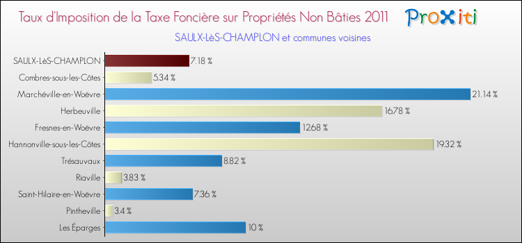 Taux d'imposition de la taxe foncière sur les immeubles et terrains non batis 2011 pour SAULX-LèS-CHAMPLON et les communes proches Comparaison des taux d'imposition de la taxe foncière sur les immeubles et terrains non batis 2011 pour SAULX-LèS-CHAMPLON et les communes voisines