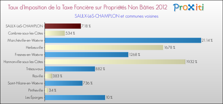 Taux d'imposition de la taxe foncière sur les immeubles et terrains non batis 2012 pour SAULX-LèS-CHAMPLON et les communes proches Comparaison des taux d'imposition de la taxe foncière sur les immeubles et terrains non batis 2012 pour SAULX-LèS-CHAMPLON et les communes voisines