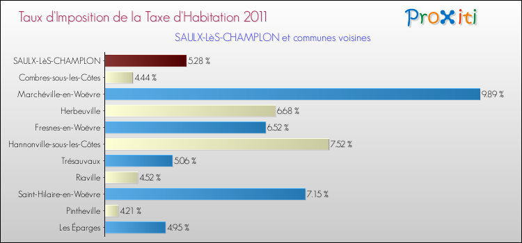 Taux d'imposition de la taxe d'habitation 2011 pour SAULX-LèS-CHAMPLON et les communes proches Comparaison des taux d'imposition de la taxe d'habitation 2011 pour SAULX-LèS-CHAMPLON et les communes voisines