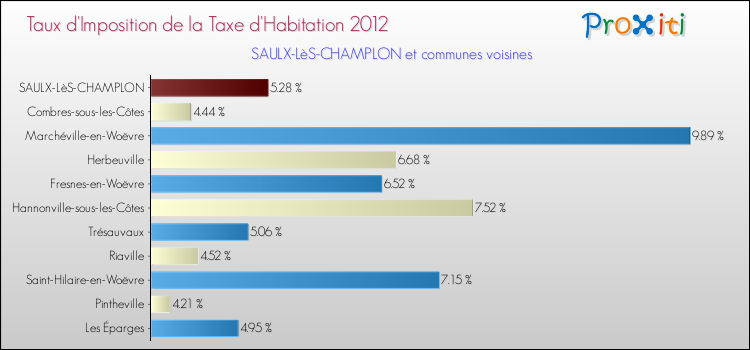 Taux d'imposition de la taxe d'habitation 2012 pour SAULX-LèS-CHAMPLON et les communes proches Comparaison des taux d'imposition de la taxe d'habitation 2012 pour SAULX-LèS-CHAMPLON et les communes voisines