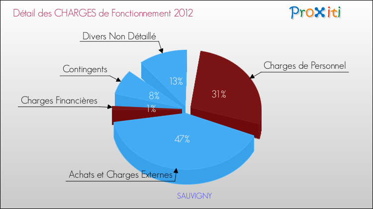 Décomposition des Charges de Fonctionnement 2012 de la commune de SAUVIGNY Charges de Fonctionnement 2012 pour la commune de SAUVIGNY