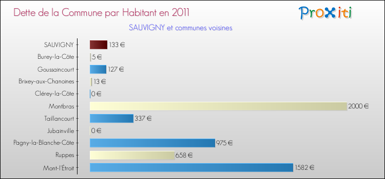 Dette par habitant de la commune en 2011 pour SAUVIGNY et les communes proches Comparaison de la dette par habitant de la commune en 2011 pour SAUVIGNY et les communes voisines