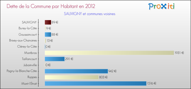 Dette par habitant de la commune en 2012 pour SAUVIGNY et les communes proches Comparaison de la dette par habitant de la commune en 2012 pour SAUVIGNY et les communes voisines