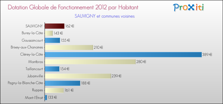 Montant des dotations globales de fonctionnement DGF par Habitant pour SAUVIGNY et les communes proches Comparaison des des dotations globales de fonctionnement DGF par habitant pour SAUVIGNY et les communes voisines