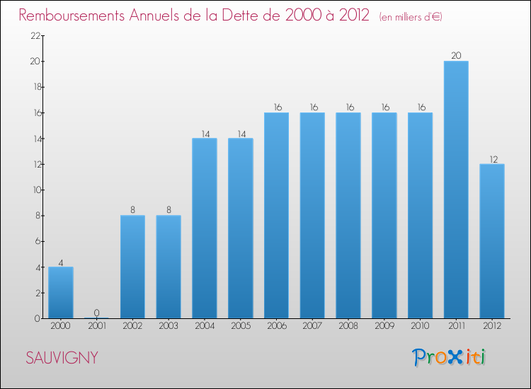 Evolution de l'annuité de la dette pour la commune de SAUVIGNY de 2000 à 2012 Annuités de la dette pour SAUVIGNY de 2000 à 2012