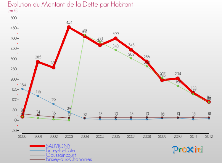 Evolution de la dette par habitant pour la commune de SAUVIGNY et les communes proches de 2000 à 2012 Comparaison de la dette par habitant pour SAUVIGNY et les communes voisines de 2000 à 2012