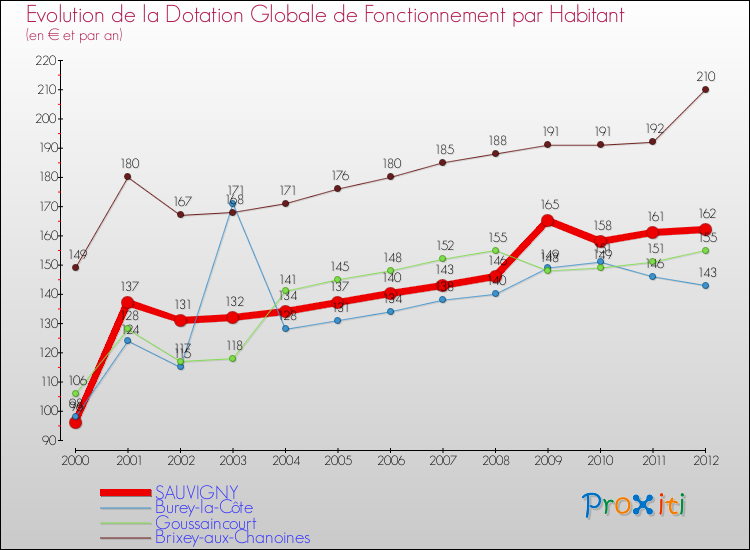 Evolution et montant de la dotation globale de fonctionnement par Habitant pour SAUVIGNY et les communes proches Comparaison des dotations globales de fonctionnement par habitant pour SAUVIGNY et les communes voisines