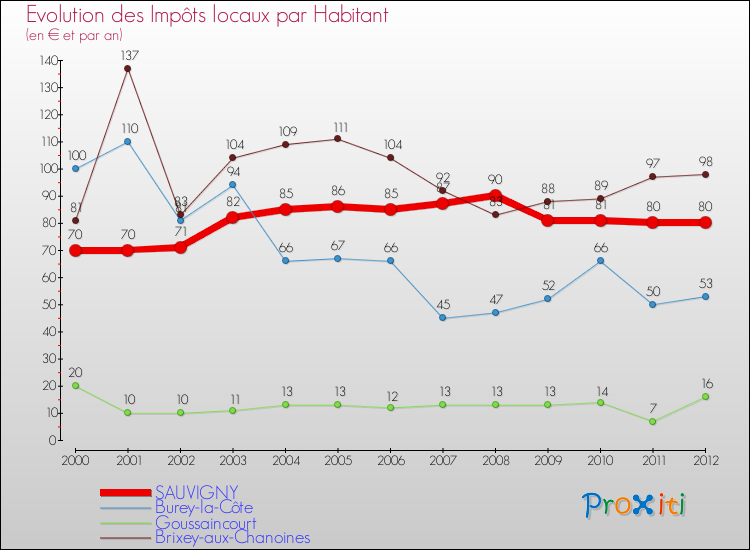 Evolution et montant des impôts locaux par Habitant pour SAUVIGNY et les communes proches Comparaison des impôts locaux par habitant pour SAUVIGNY et les communes voisines