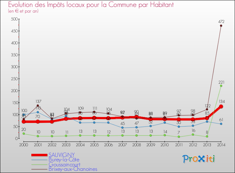 Evolution et montant des impôts locaux par Habitant pour SAUVIGNY et les communes proches de 2000 à 2014 Comparaison des impôts locaux par habitant pour SAUVIGNY et les communes voisines de 2000 à 2014