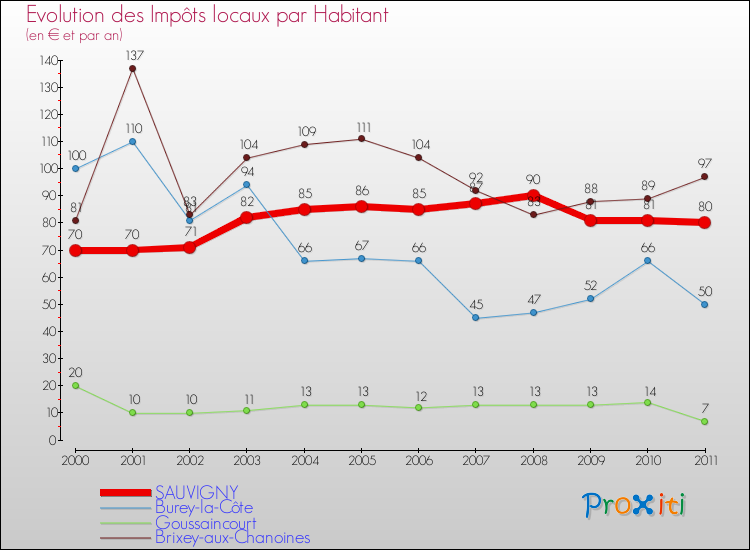 Evolution et montant des impôts locaux par Habitant pour SAUVIGNY et les communes proches Comparaison des impôts locaux par habitant pour SAUVIGNY et les communes voisines