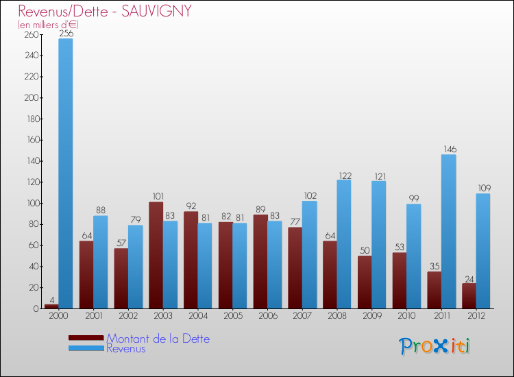 Evolution comparée de la dette et des revenus pour la commune de SAUVIGNY de 2000 à 2012 Comparaison de la dette et des revenus pour SAUVIGNY de 2000 à 2012