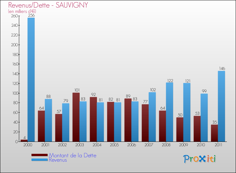 Evolution comparée de la dette et des revenus pour la commune de SAUVIGNY de 2000 à 2011 Comparaison de la dette et des revenus pour SAUVIGNY de 2000 à 2011