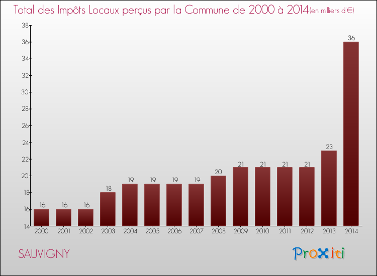 Evolution des Impôts Locaux pour la commune de SAUVIGNY de 2000 à 2014 Evolution des Impôts Locaux pour SAUVIGNY de 2000 à 2014