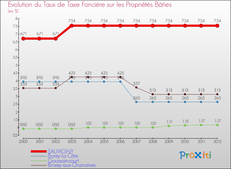 Evolution du taux de la taxe foncière sur le bati pour SAUVIGNY et les communes proches de 2000 à 2012 Comparaison des taux de taxe foncière sur le bati pour SAUVIGNY et les communes voisines de 2000 à 2012