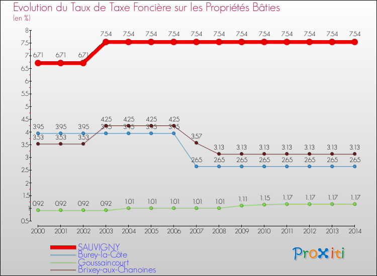 Evolution du taux de la taxe foncière sur le bati pour SAUVIGNY et les communes proches de 2000 à 2014 Comparaison des taux de taxe foncière sur le bati pour SAUVIGNY et les communes voisines de 2000 à 2014