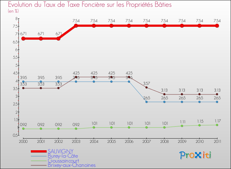Evolution du taux de la taxe foncière sur le bati pour SAUVIGNY et les communes proches Comparaison des taux de taxe foncière sur le bati pour SAUVIGNY et les communes voisines
