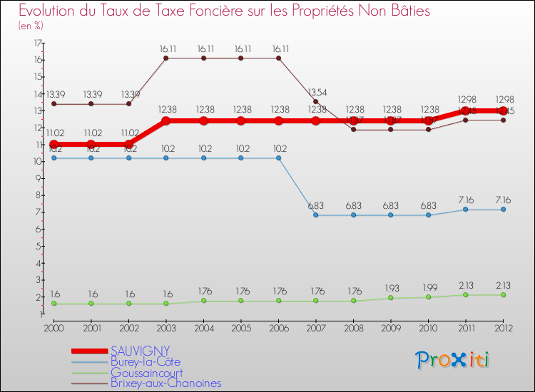Evolution du taux de la taxe foncière sur les immeubles et terrains non batis pour SAUVIGNY et les communes proches de 2000 à 2012 Comparaison des taux de la taxe foncière sur les immeubles et terrains non batis pour SAUVIGNY et les communes voisines de 2000 à 2012