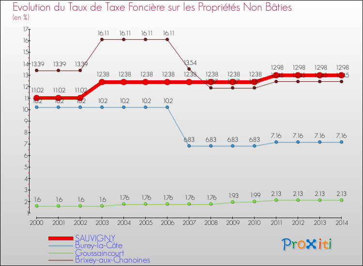 Evolution du taux de la taxe foncière sur les immeubles et terrains non batis pour SAUVIGNY et les communes proches de 2000 à 2014 Comparaison des taux de la taxe foncière sur les immeubles et terrains non batis pour SAUVIGNY et les communes voisines de 2000 à 2014