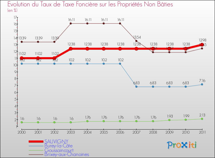Evolution du taux de la taxe foncière sur les immeubles et terrains non batis pour SAUVIGNY et les communes proches Comparaison des taux de la taxe foncière sur les immeubles et terrains non batis pour SAUVIGNY et les communes voisines