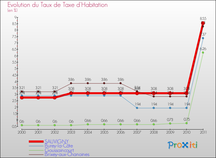 Evolution du taux de la taxe d'habitation pour SAUVIGNY et les communes proches Comparaison des taux de la taxe d'habitation pour SAUVIGNY et les communes voisines