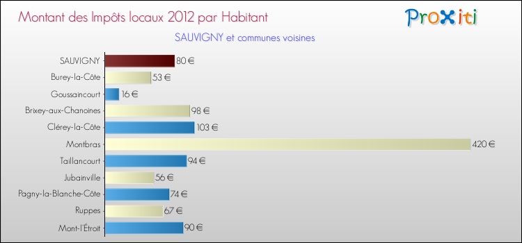 Montant des impôts locaux par Habitant pour SAUVIGNY et les communes proches Comparaison des impôts locaux par habitant pour SAUVIGNY et les communes voisines