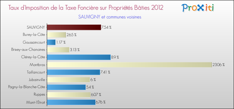 Taux d'imposition de la taxe foncière sur le bati 2012 pour SAUVIGNY et les communes proches Comparaison des taux d'imposition de la taxe foncière sur le bati 2012 pour SAUVIGNY et les communes voisines