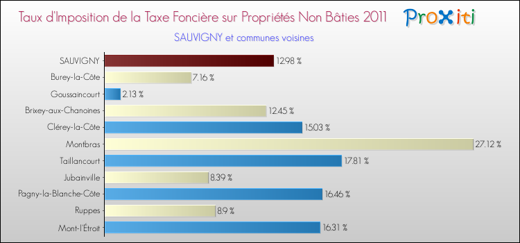 Taux d'imposition de la taxe foncière sur les immeubles et terrains non batis 2011 pour SAUVIGNY et les communes proches Comparaison des taux d'imposition de la taxe foncière sur les immeubles et terrains non batis 2011 pour SAUVIGNY et les communes voisines
