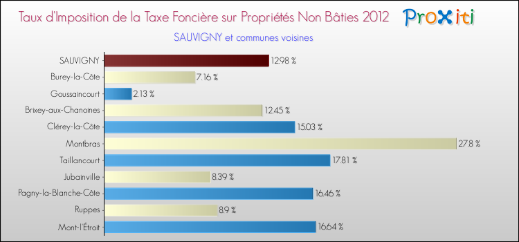 Taux d'imposition de la taxe foncière sur les immeubles et terrains non batis 2012 pour SAUVIGNY et les communes proches Comparaison des taux d'imposition de la taxe foncière sur les immeubles et terrains non batis 2012 pour SAUVIGNY et les communes voisines