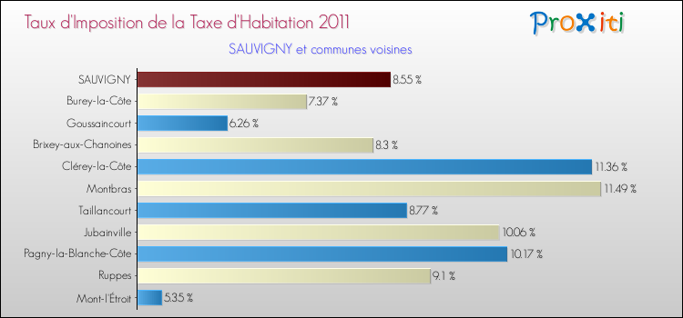 Taux d'imposition de la taxe d'habitation 2011 pour SAUVIGNY et les communes proches Comparaison des taux d'imposition de la taxe d'habitation 2011 pour SAUVIGNY et les communes voisines