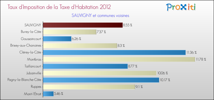 Taux d'imposition de la taxe d'habitation 2012 pour SAUVIGNY et les communes proches Comparaison des taux d'imposition de la taxe d'habitation 2012 pour SAUVIGNY et les communes voisines