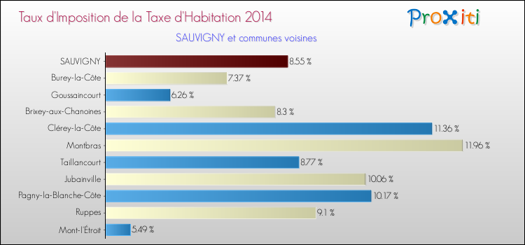 Taux d'imposition de la taxe d'habitation 2014 pour SAUVIGNY et les communes proches Comparaison des taux d'imposition de la taxe d'habitation 2014 pour SAUVIGNY et les communes voisines