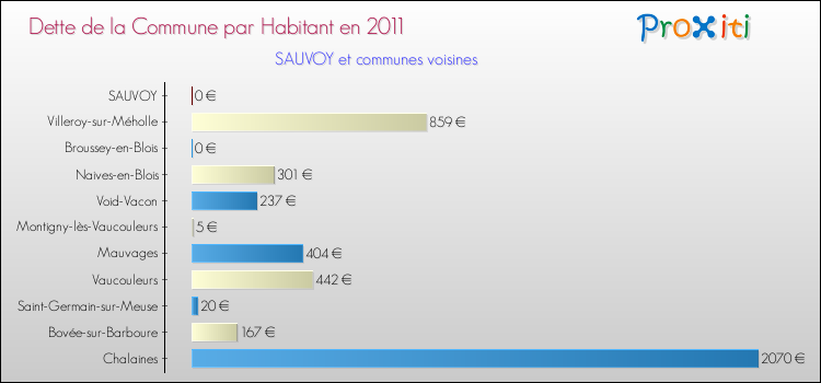 Dette par habitant de la commune en 2011 pour SAUVOY et les communes proches Comparaison de la dette par habitant de la commune en 2011 pour SAUVOY et les communes voisines