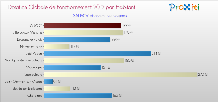 Montant des dotations globales de fonctionnement DGF par Habitant pour SAUVOY et les communes proches Comparaison des des dotations globales de fonctionnement DGF par habitant pour SAUVOY et les communes voisines