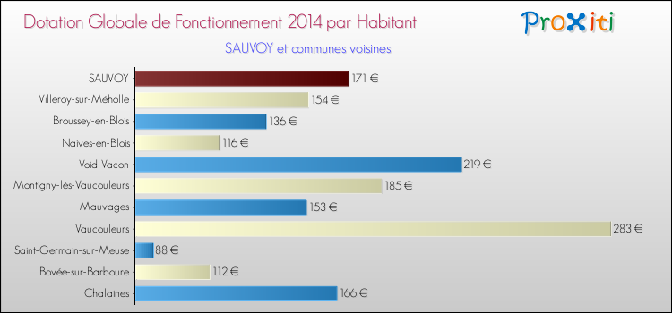 Montant des dotations globales de fonctionnement DGF par Habitant pour SAUVOY et les communes proches en 2014. Comparaison des des dotations globales de fonctionnement DGF par habitant pour SAUVOY et les communes voisines en 2014.