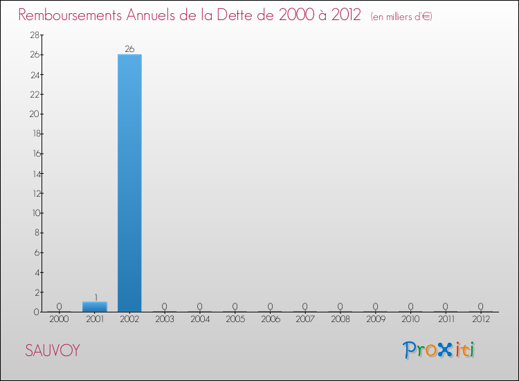 Evolution de l'annuité de la dette pour la commune de SAUVOY de 2000 à 2012 Annuités de la dette pour SAUVOY de 2000 à 2012
