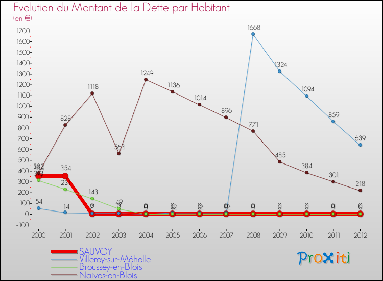 Evolution de la dette par habitant pour la commune de SAUVOY et les communes proches de 2000 à 2012 Comparaison de la dette par habitant pour SAUVOY et les communes voisines de 2000 à 2012