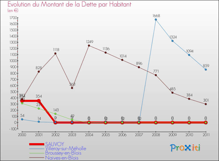 Evolution de la dette par habitant pour la commune de SAUVOY et les communes proches Comparaison de la dette par habitant pour SAUVOY et les communes voisines
