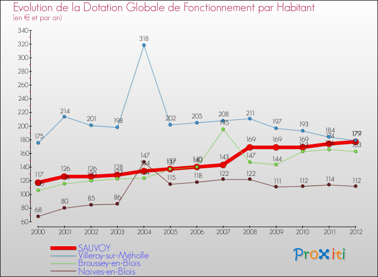 Evolution et montant de la dotation globale de fonctionnement par Habitant pour SAUVOY et les communes proches Comparaison des dotations globales de fonctionnement par habitant pour SAUVOY et les communes voisines