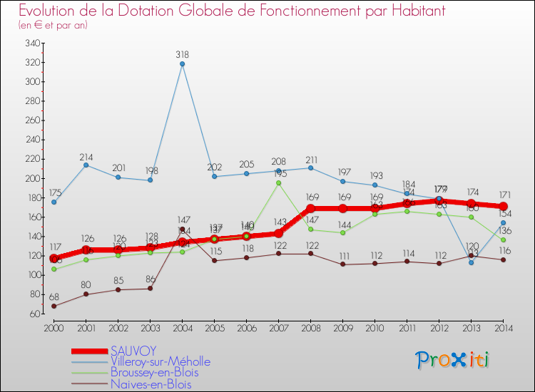 Evolution et montant de la dotation globale de fonctionnement par Habitant pour SAUVOY et les communes proches de 2000 à 2014. Comparaison des dotations globales de fonctionnement par habitant pour SAUVOY et les communes voisines de 2000 à 2014.